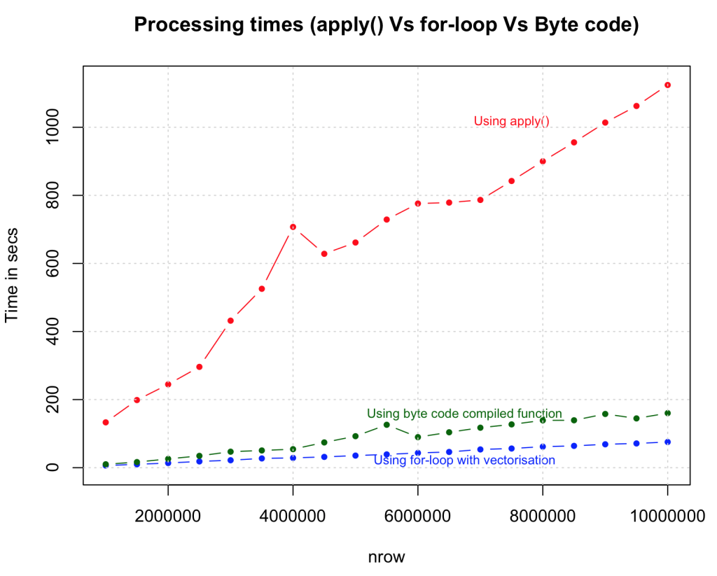 Strategies To Speedup R Code