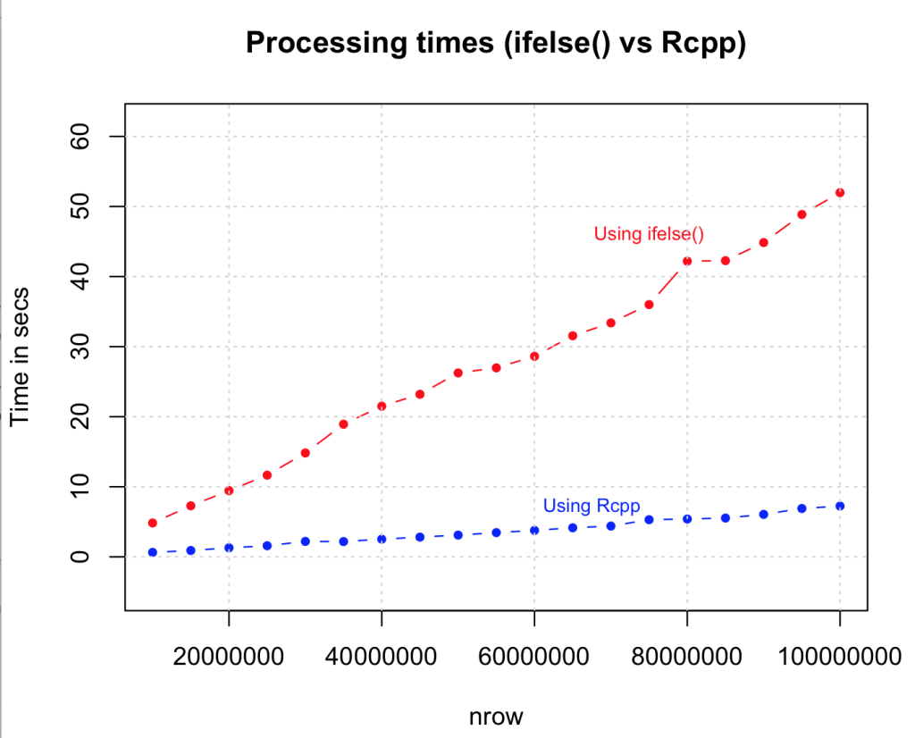 Strategies To Speedup R Code