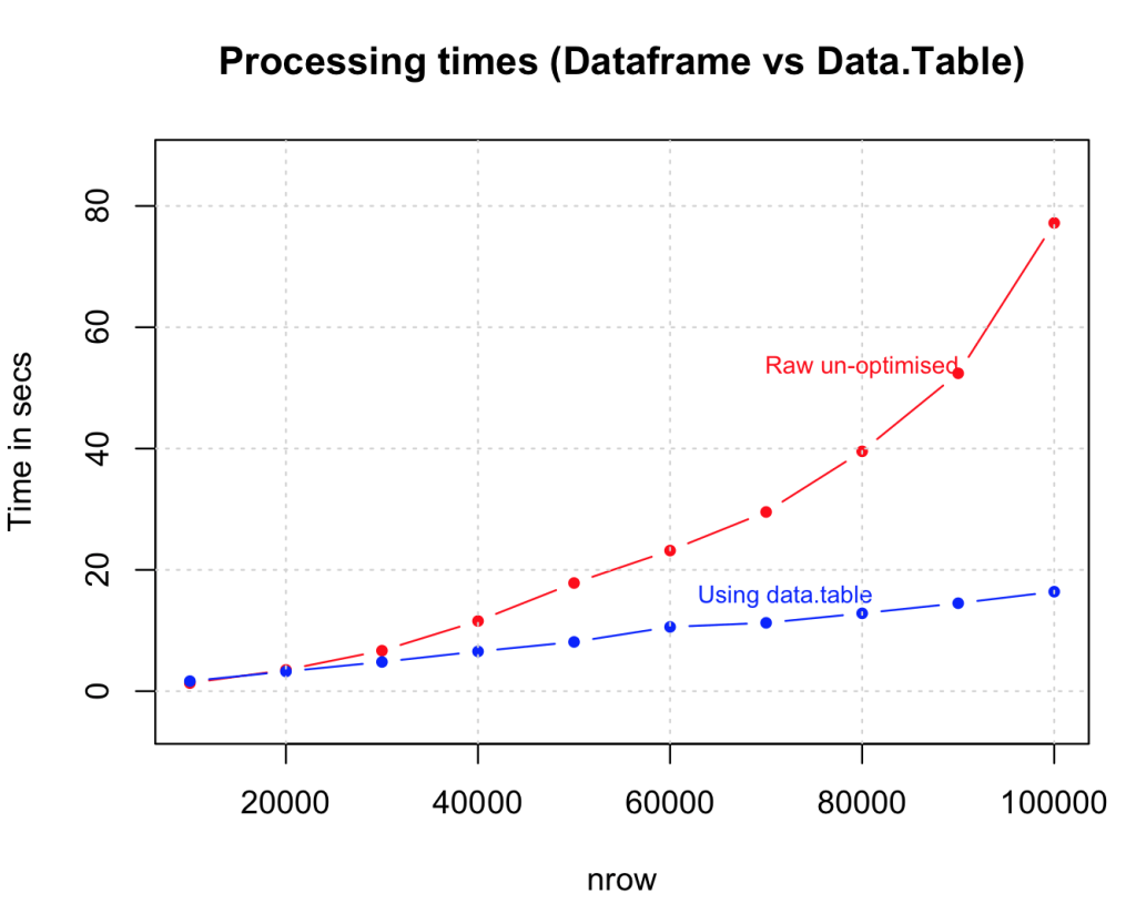 Strategies To Speedup R Code