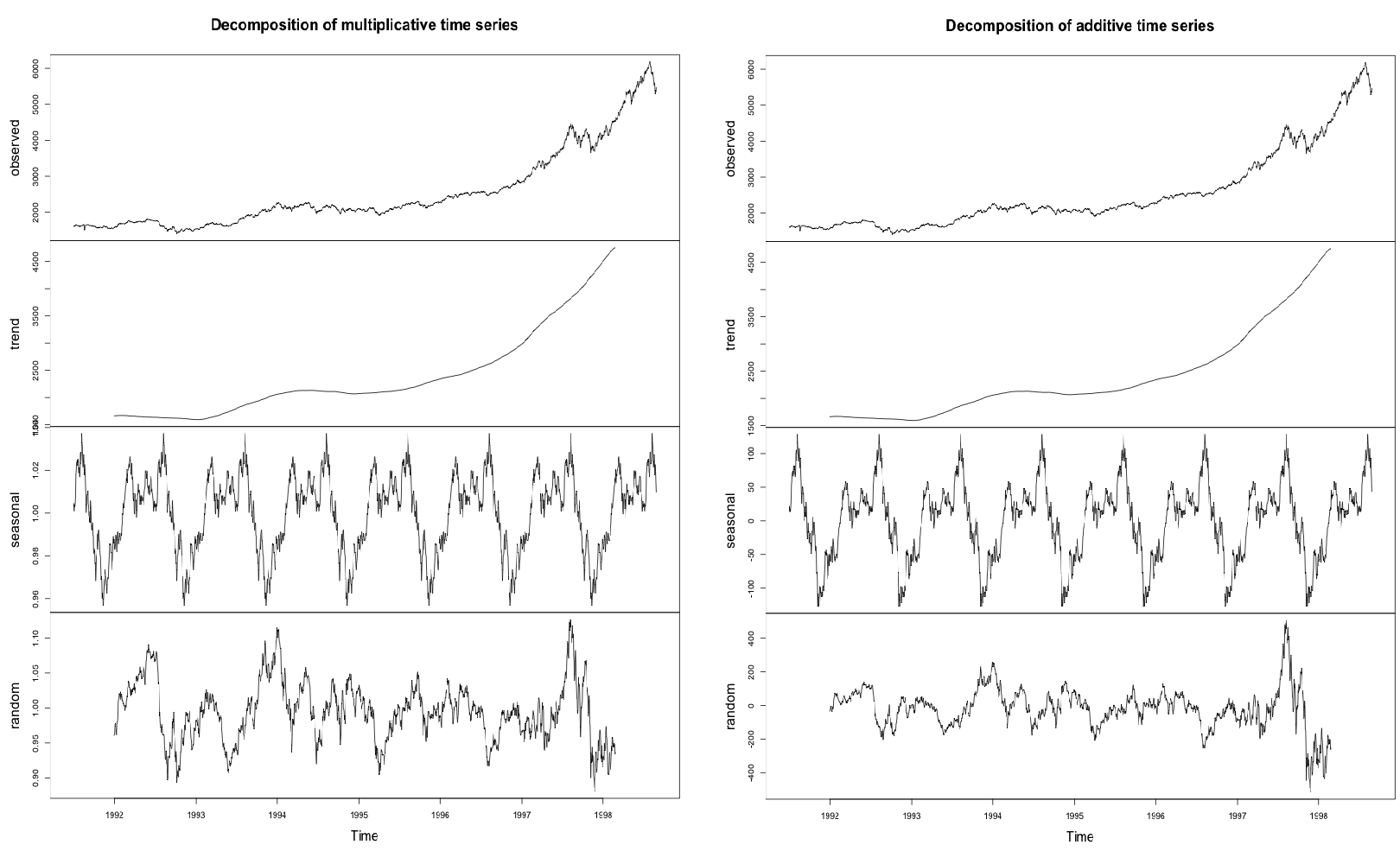 Additive And Multiplicative Decomposition Of Timeseries