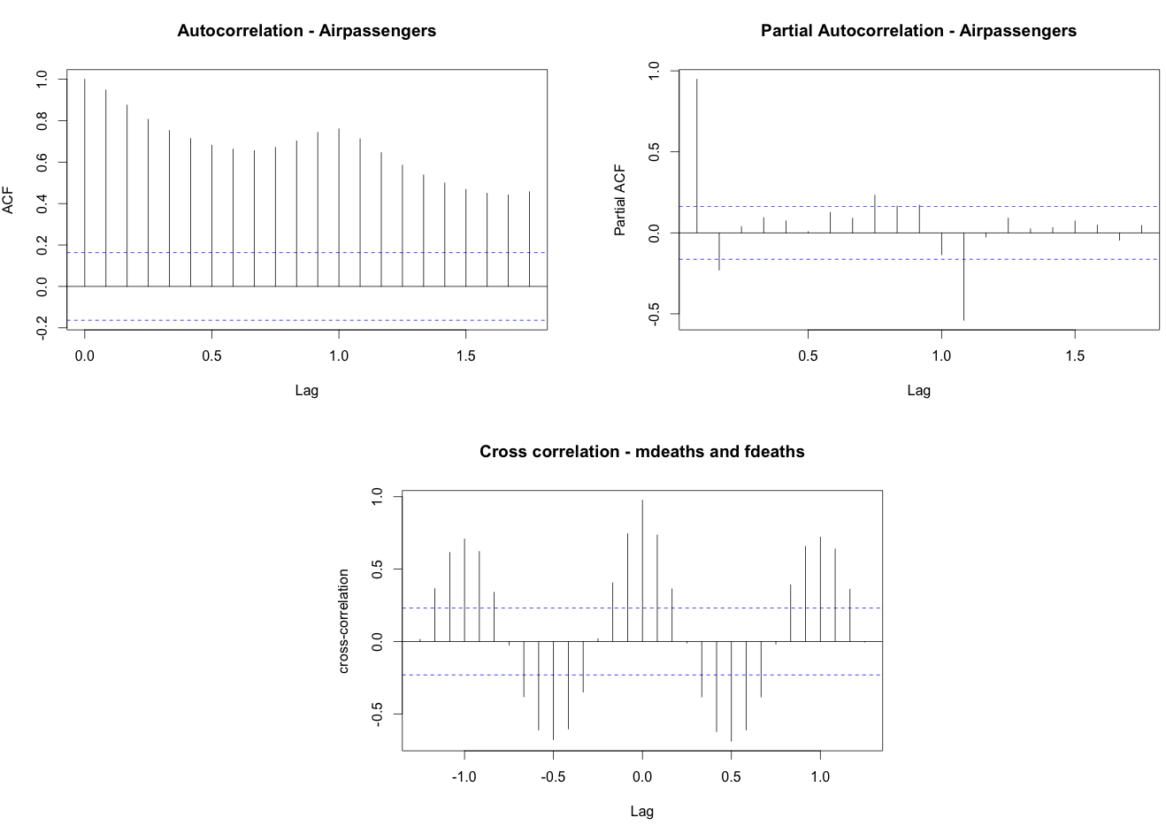 Acf Pacf Ccf Plot