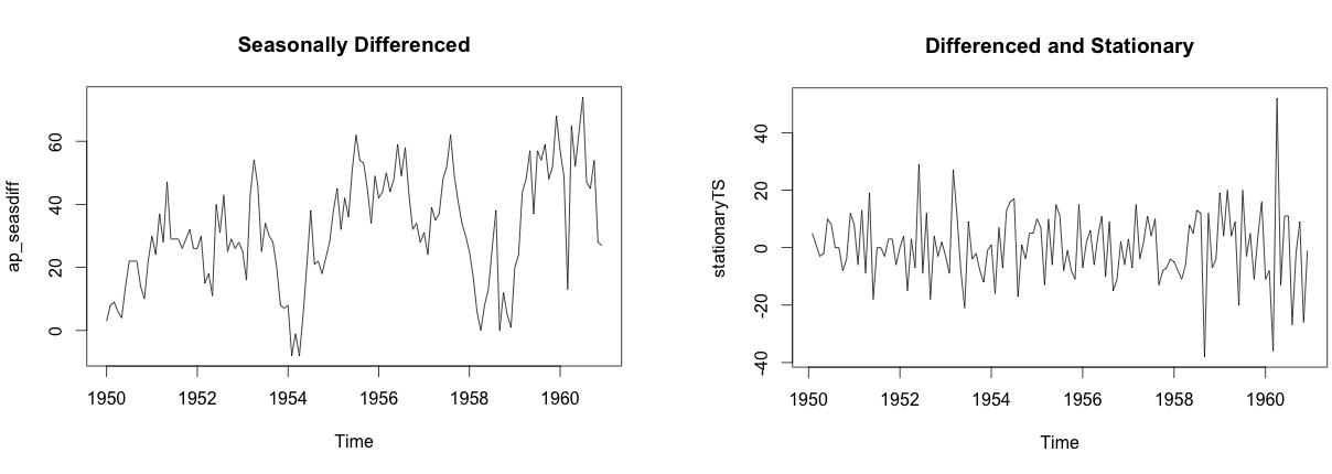 Seasonal Differenced Stationary