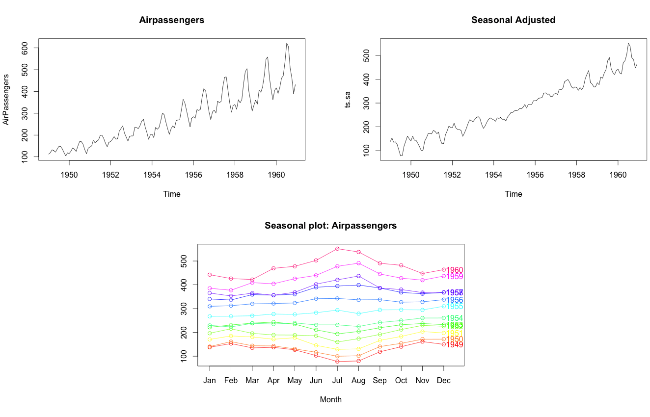 Seasonal Plots
