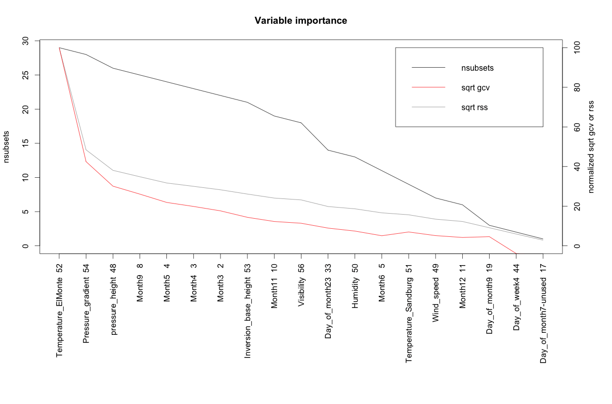 Variable Importance Mars